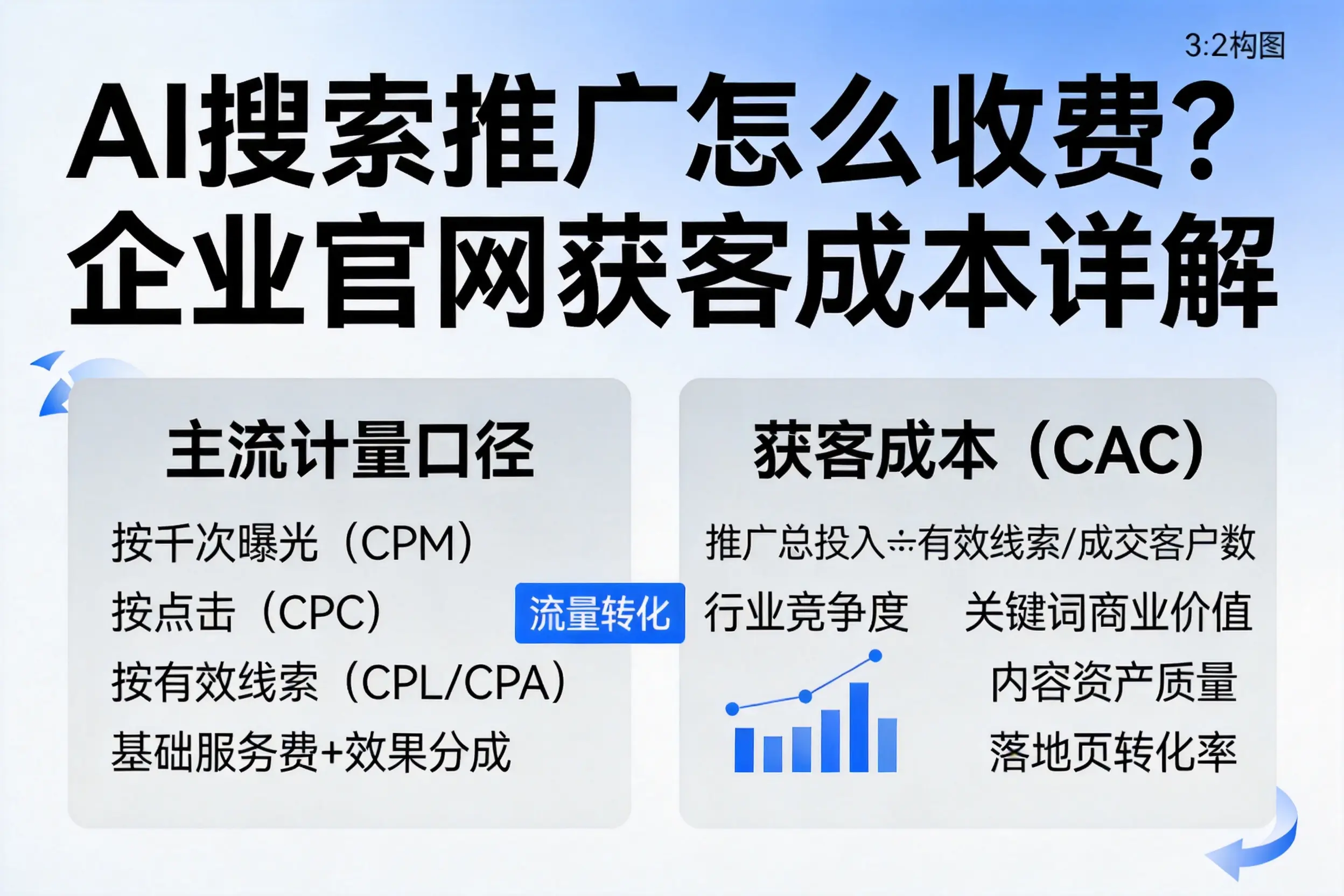 AI搜索推广怎么收费？泰安企业官网获客成本详解