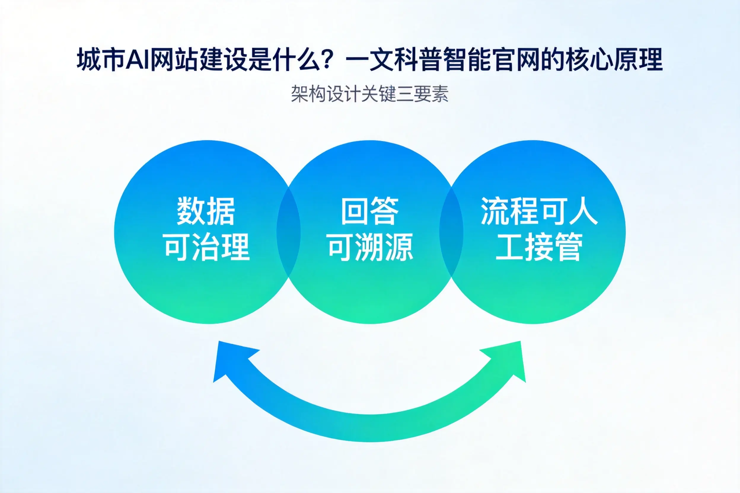 泰安AI网站建设是什么?一文科普智能官网的核心原理
