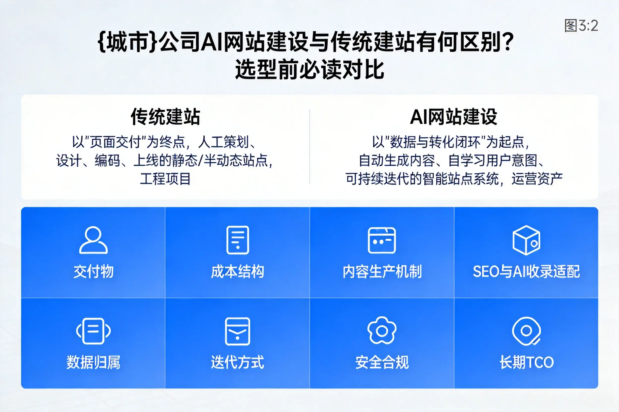 泰安公司AI网站建设与传统建站有何区别？选型前必读对比