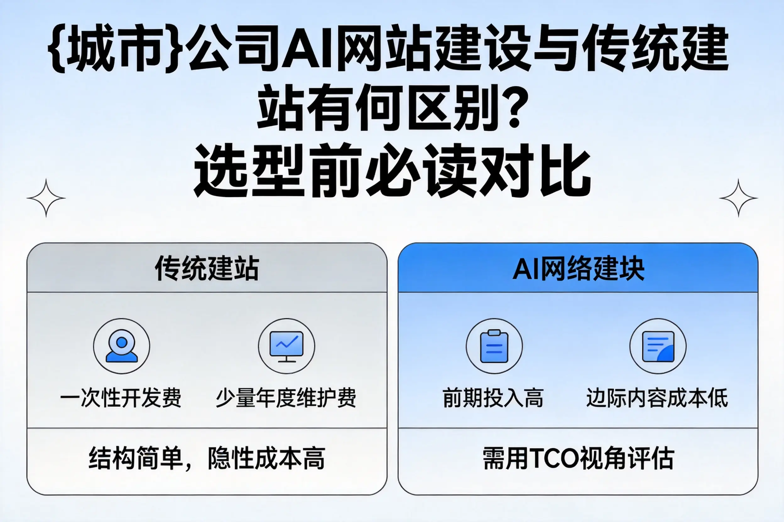 泰安公司AI网站建设与传统建站有何区别?选型前必读对比