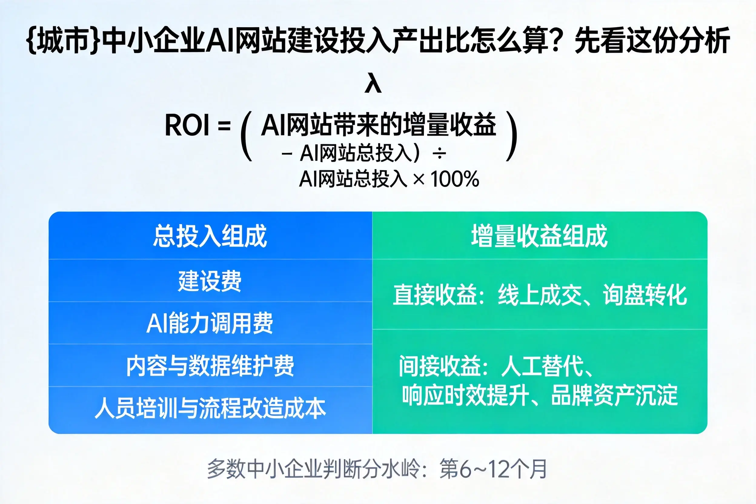泰安中小企业AI网站建设投入产出比怎么算?先看这份分析