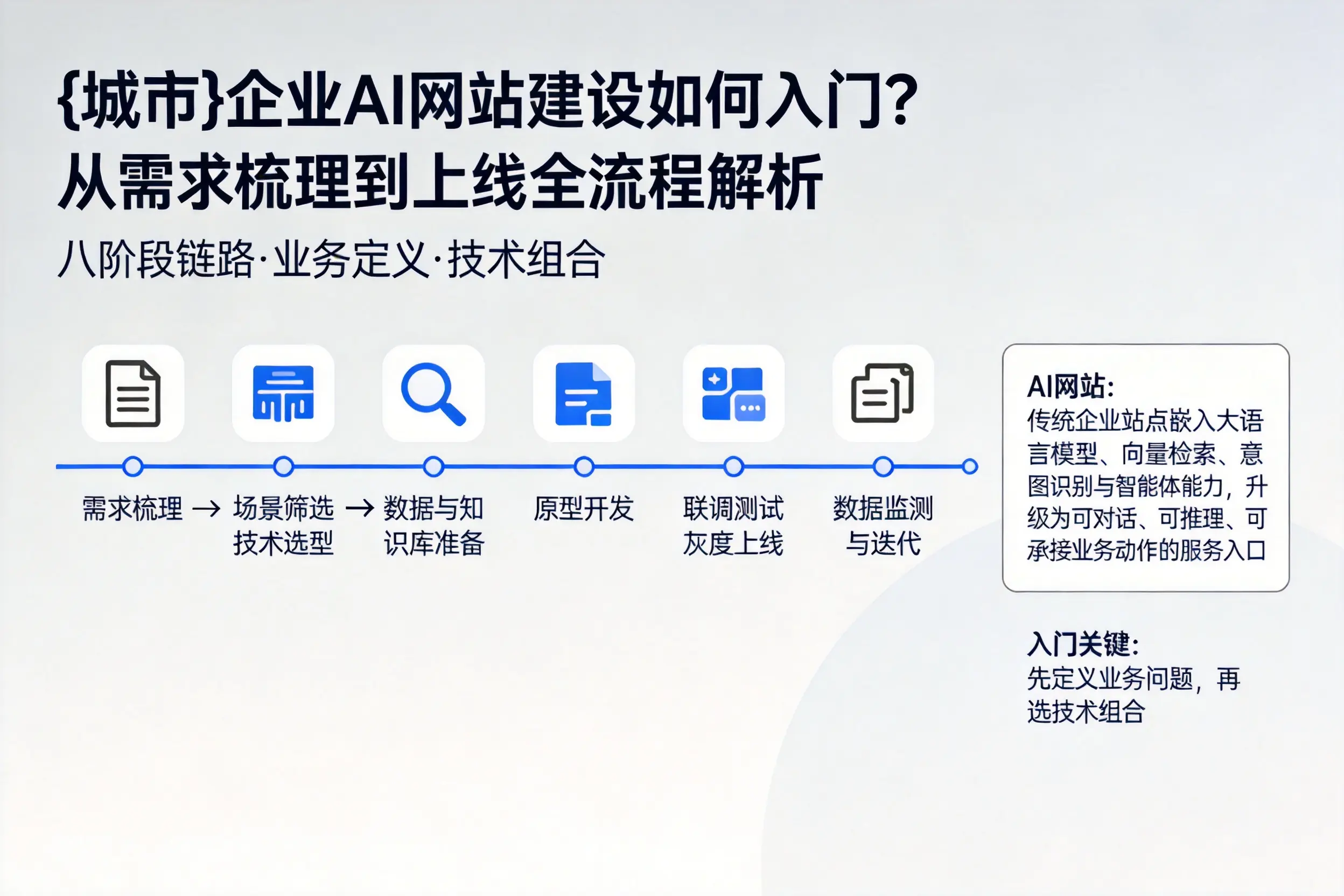 泰安企业AI网站建设如何入门？从需求梳理到上线全流程解析