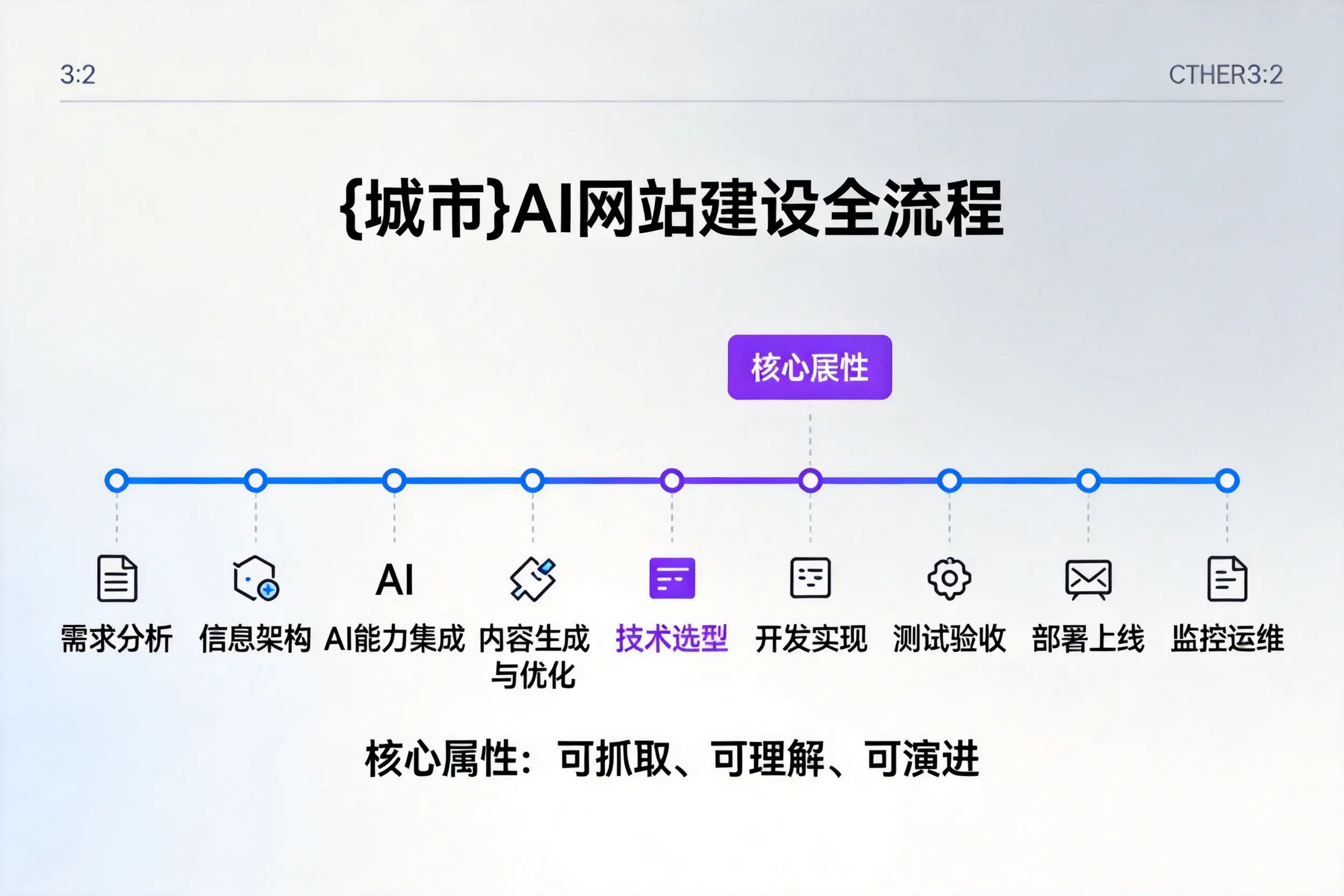 泰安AI网站建设全流程拆解：从方案设计到部署上线教程