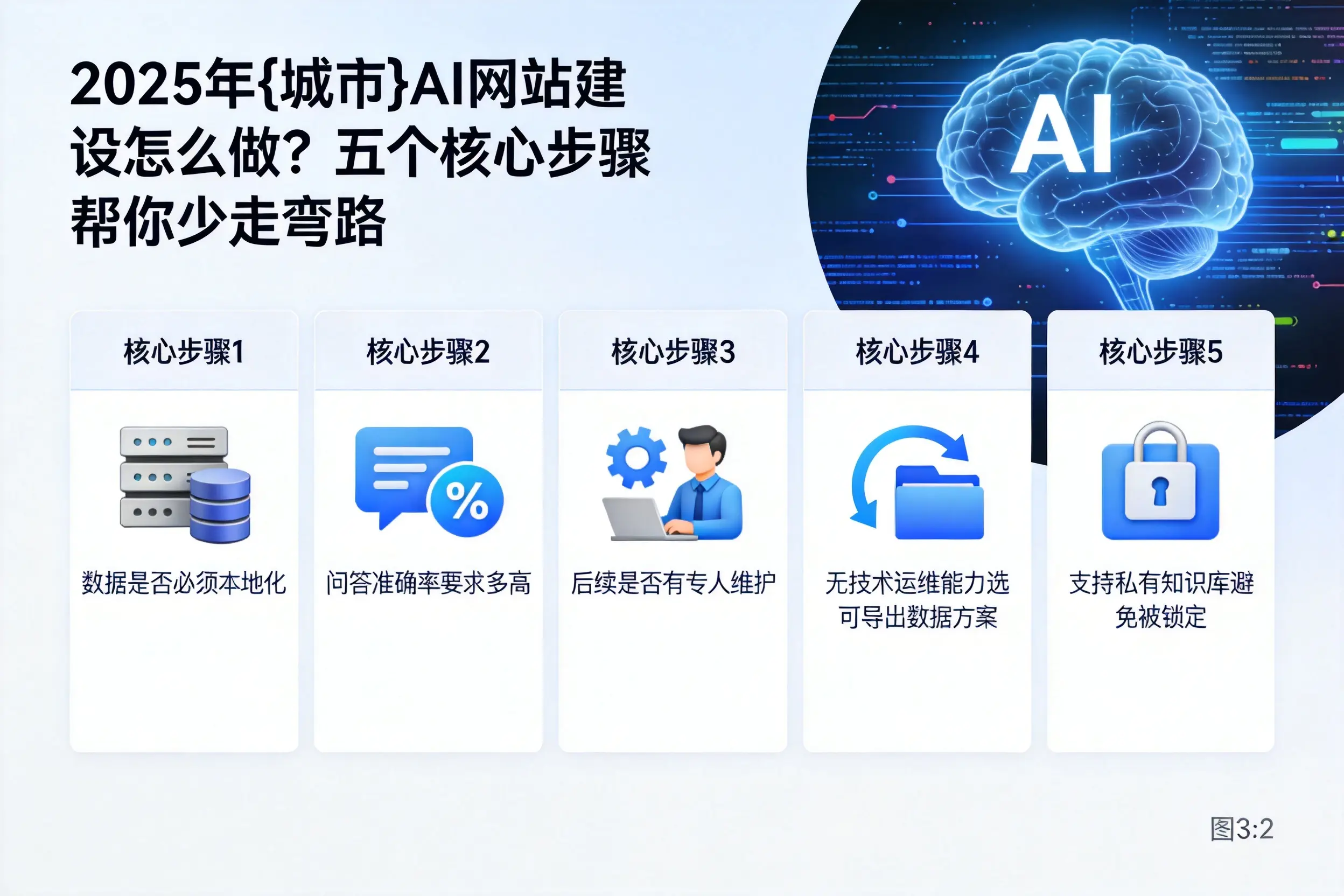 2025年泰安AI网站建设怎么做？五个核心步骤帮你少走弯路
