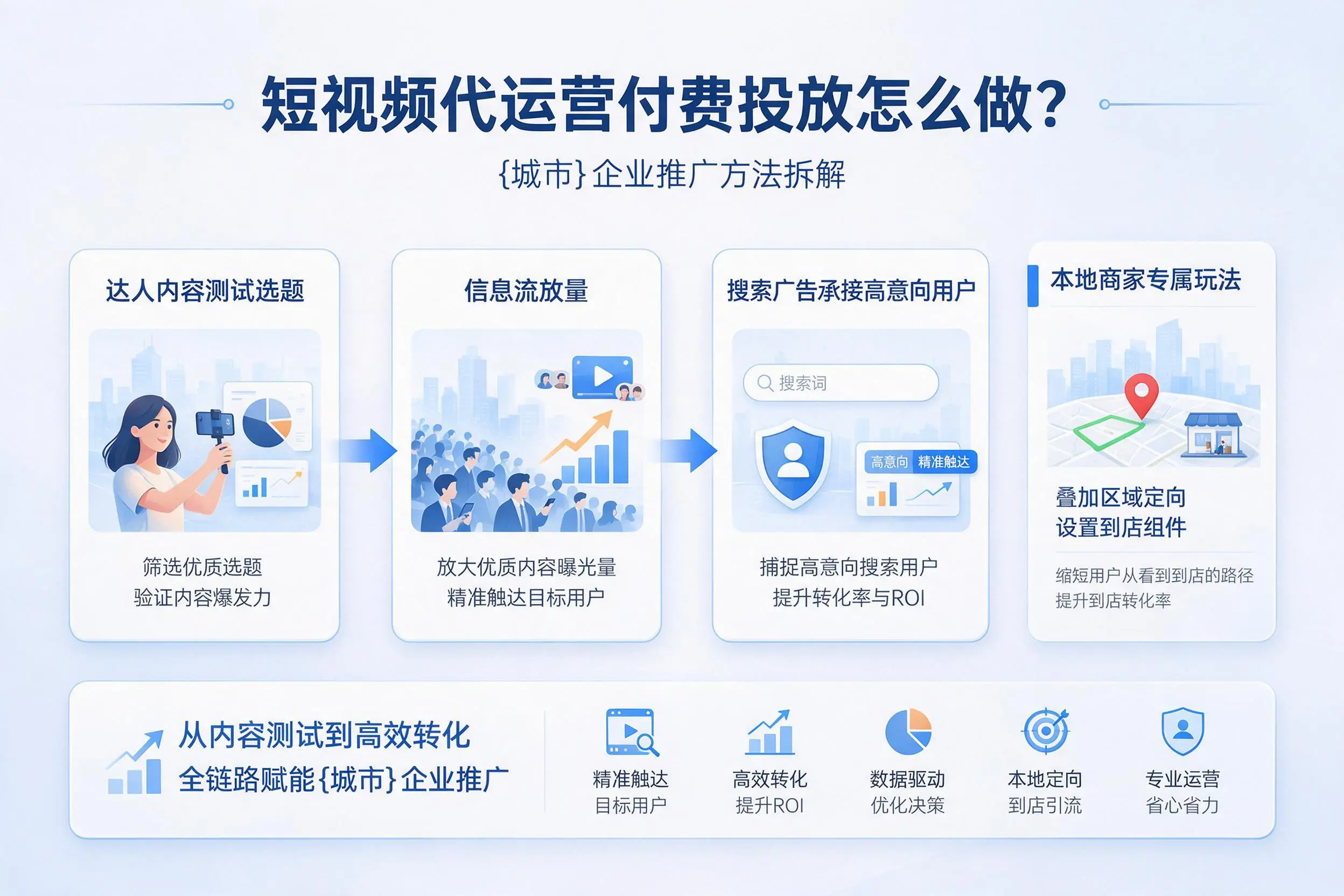 短视频代运营付费投放怎么做？泰安企业推广方法拆解