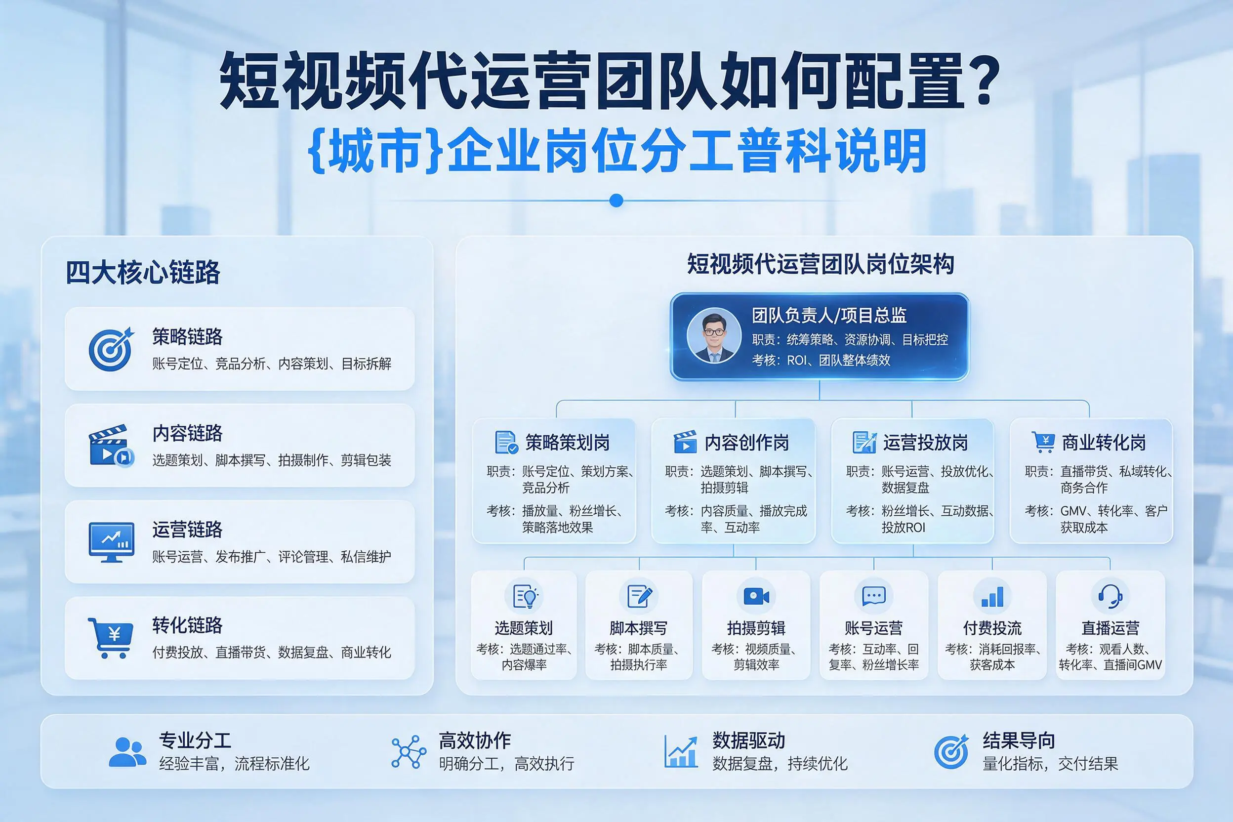 短视频代运营团队如何配置?泰安企业岗位分工科普说明