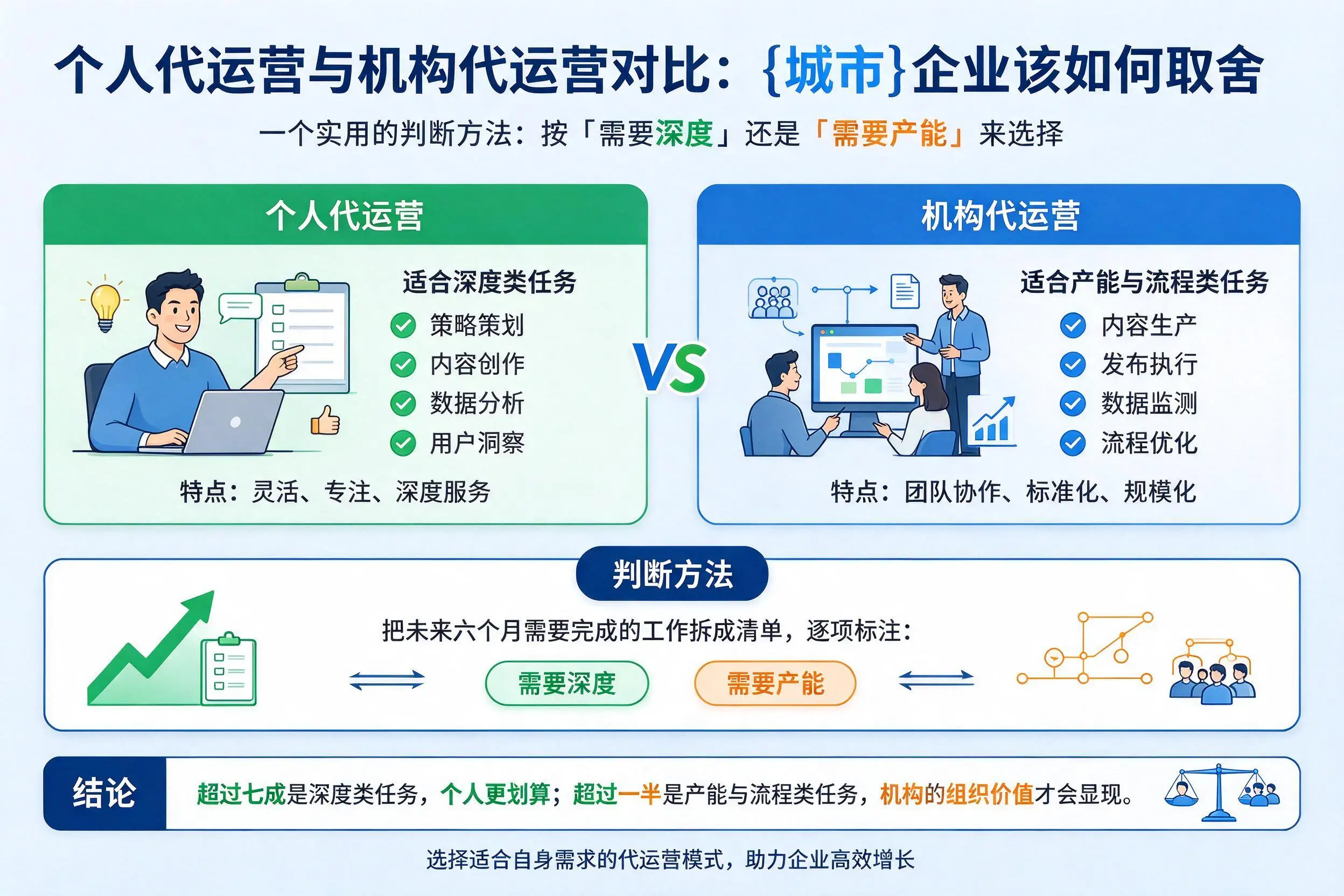 个人代运营与机构代运营对比:泰安企业该如何取舍