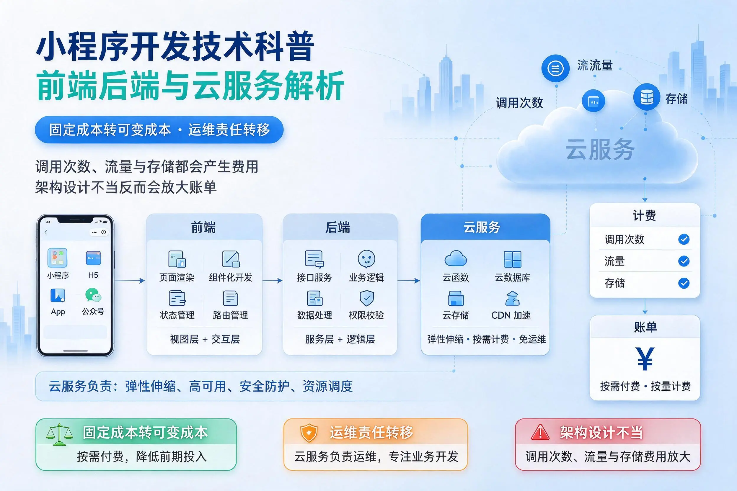 泰安小程序开发技术科普:前端后端与云服务解析