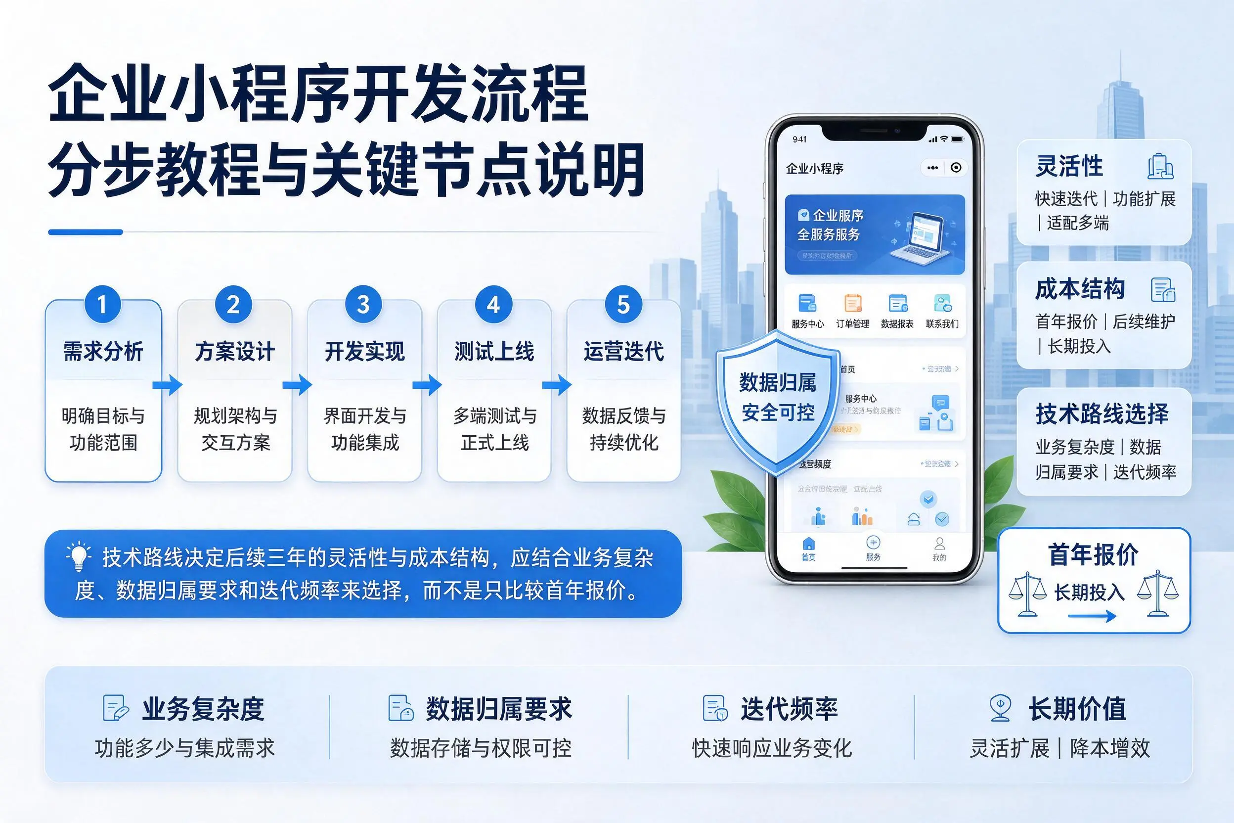 泰安企业小程序开发流程分步教程与关键节点说明