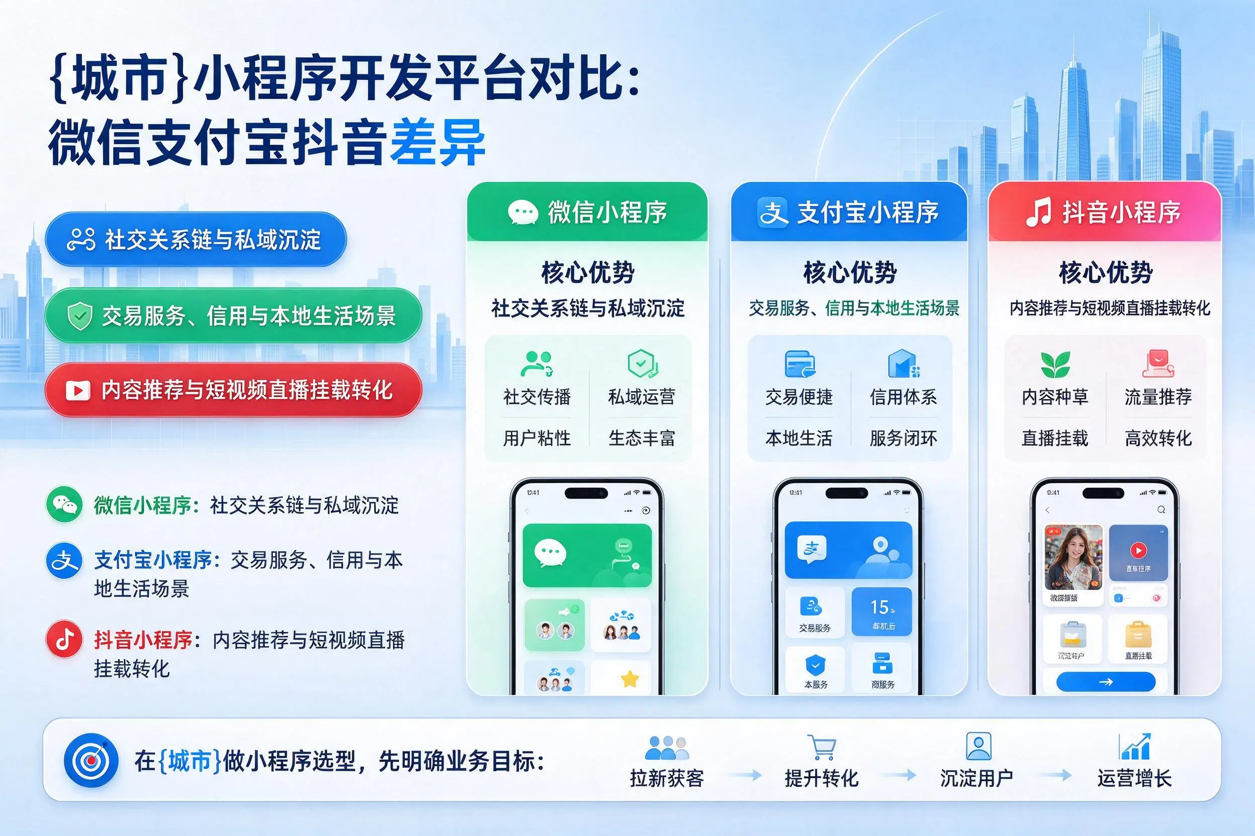 泰安小程序开发平台对比:微信支付宝抖音差异