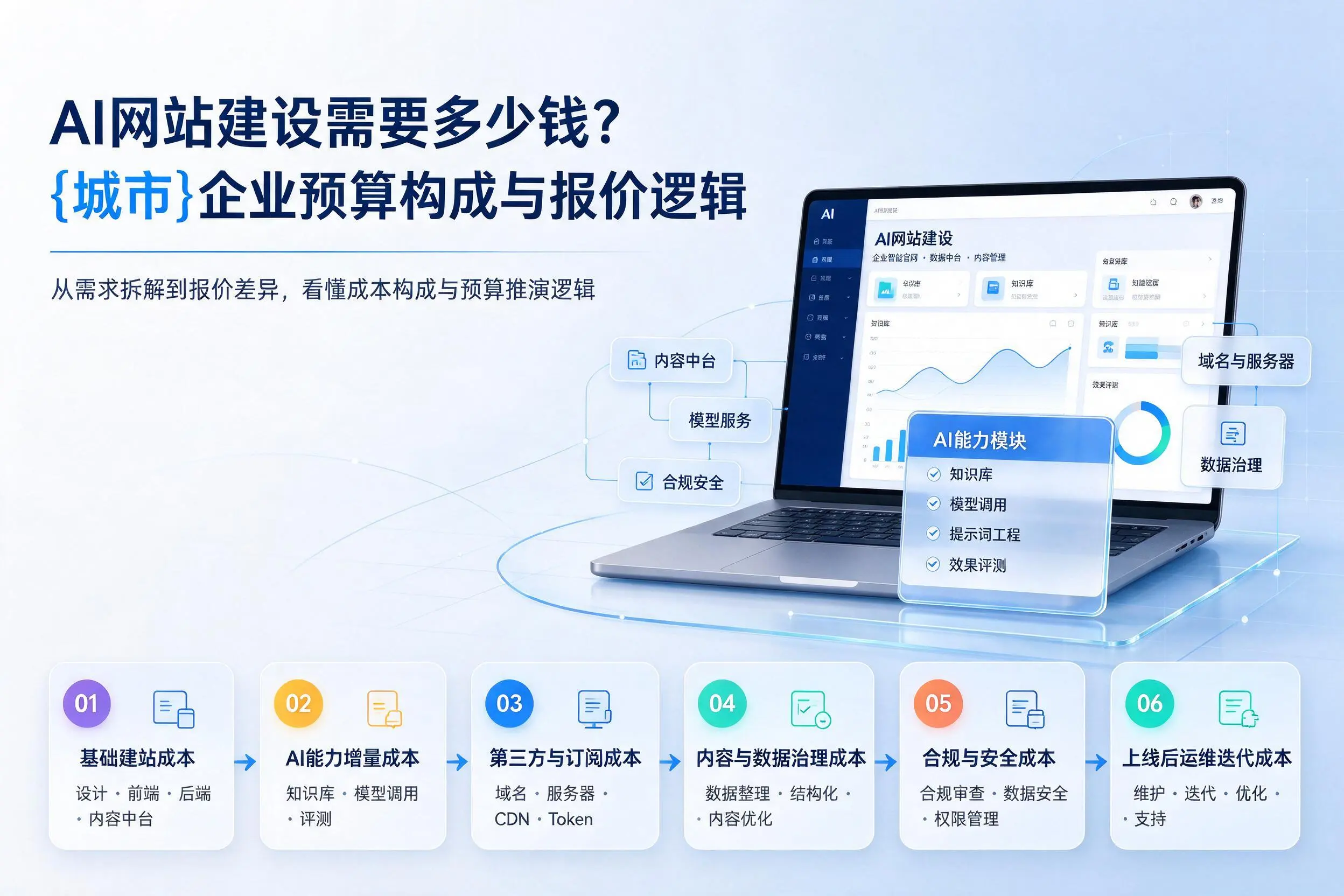 AI网站建设需要多少钱?泰安企业预算构成与报价逻辑