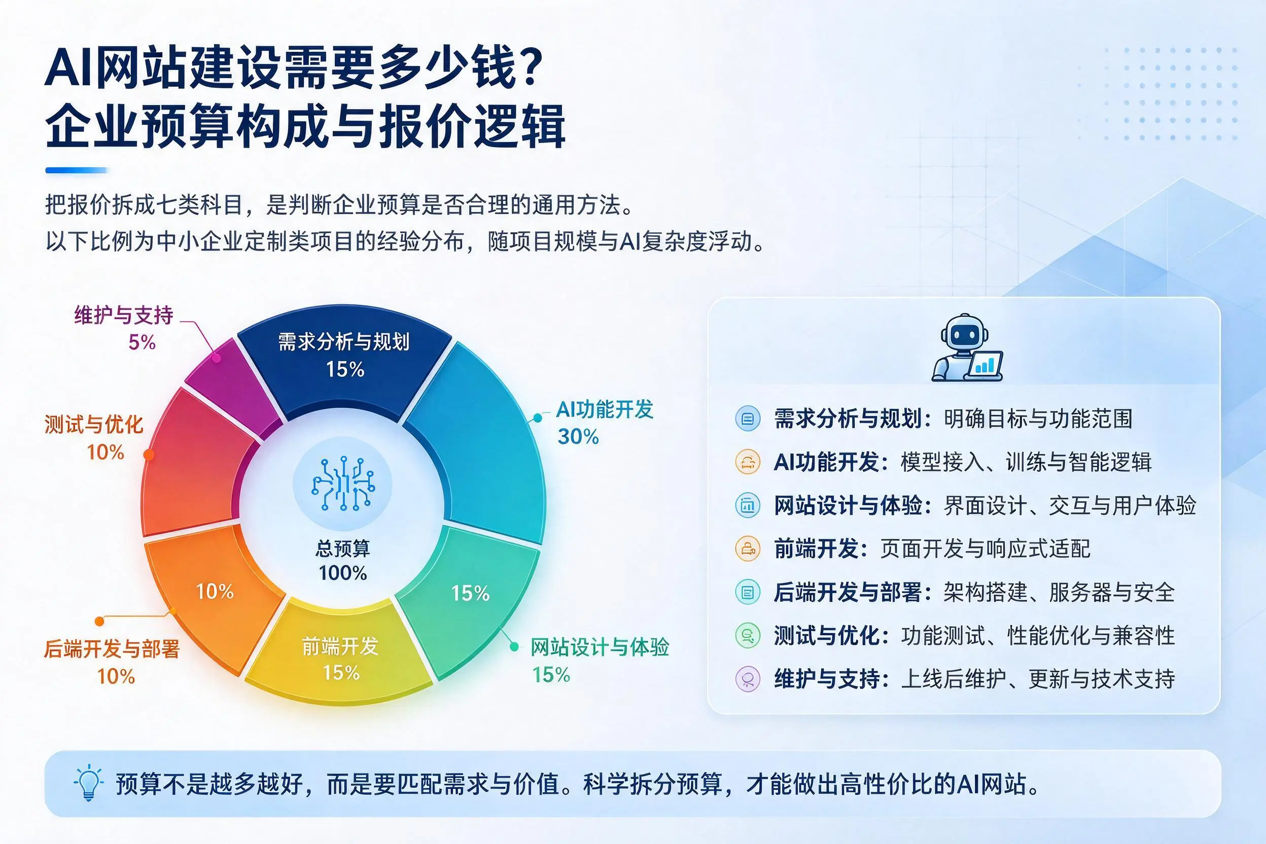 AI网站建设需要多少钱?泰安企业预算构成与报价逻辑