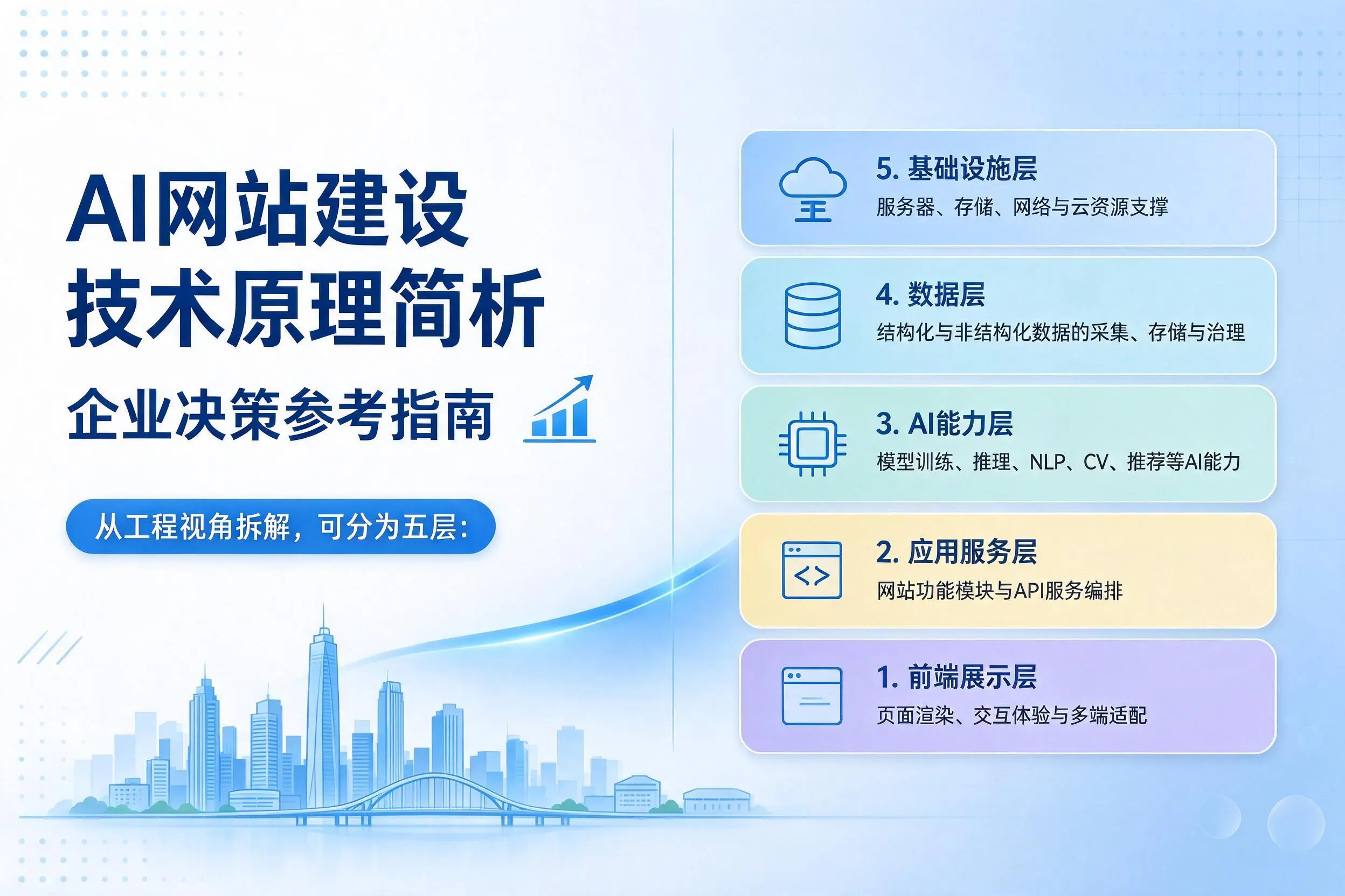 AI网站建设技术原理简析，泰安企业决策参考指南