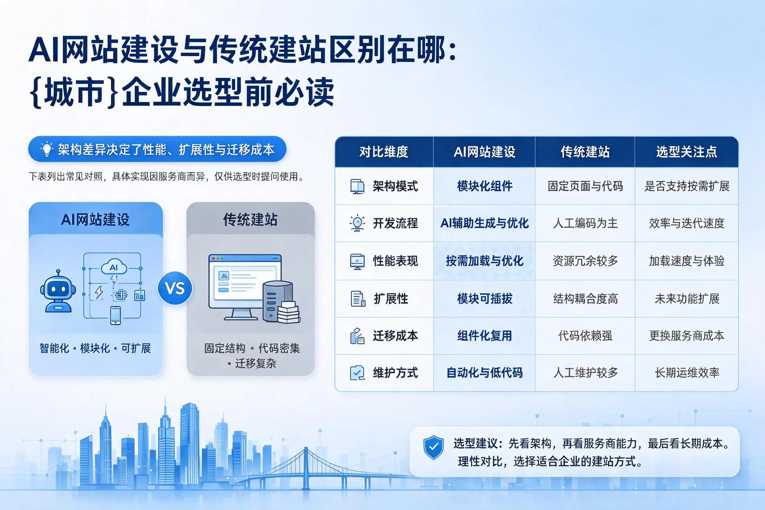 AI网站建设与传统建站区别在哪:泰安企业选型前必读