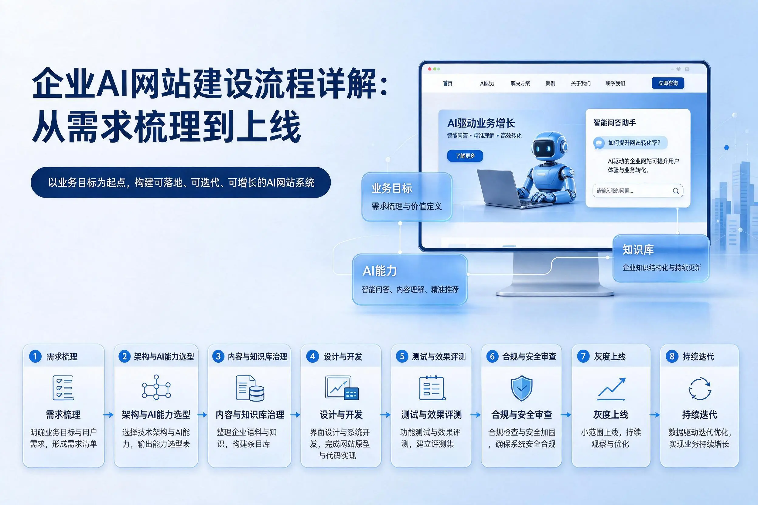 泰安企业AI网站建设流程详解:从需求梳理到上线
