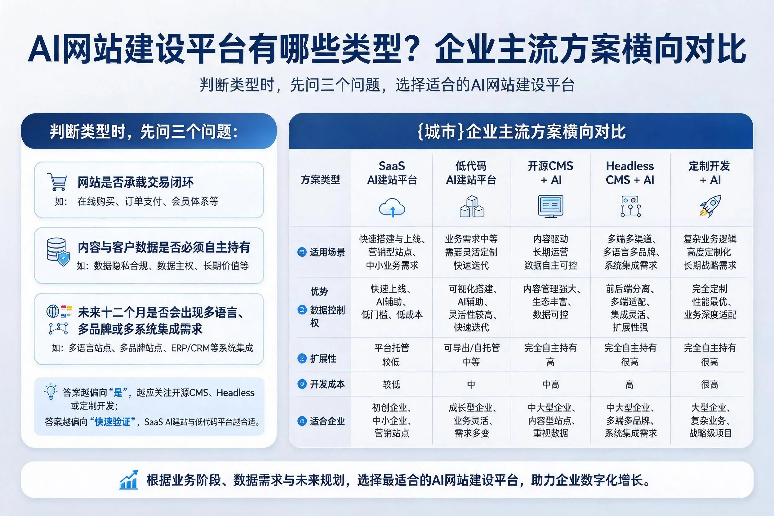 AI网站建设平台有哪些类型？泰安企业主流方案横向对比