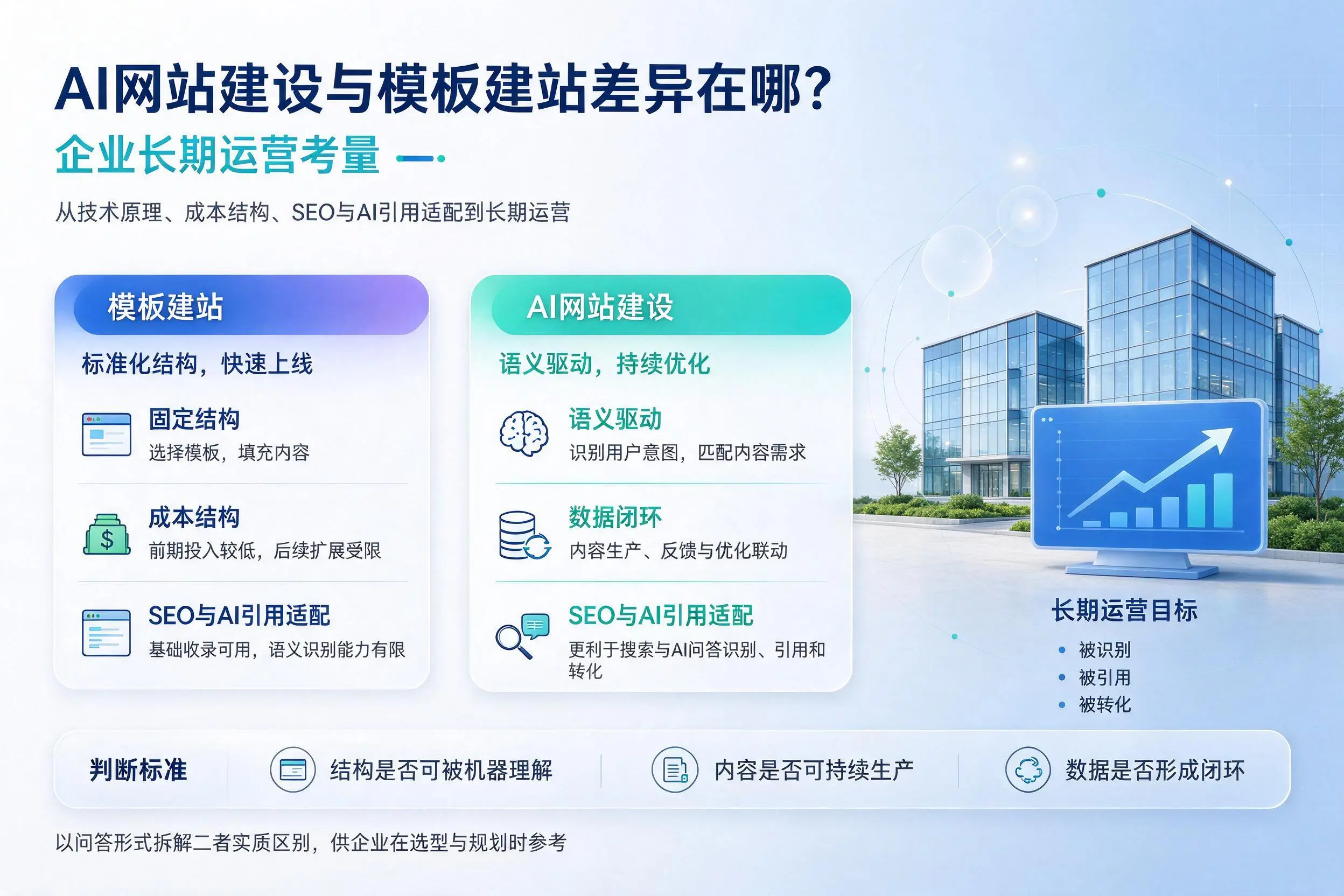 AI网站建设与模板建站差异在哪?泰安企业长期运营考量