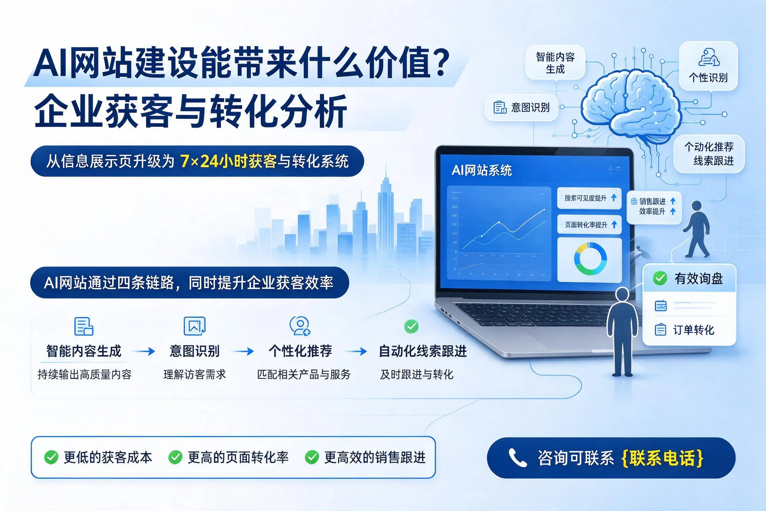 AI网站建设能带来什么价值？泰安企业获客与转化分析