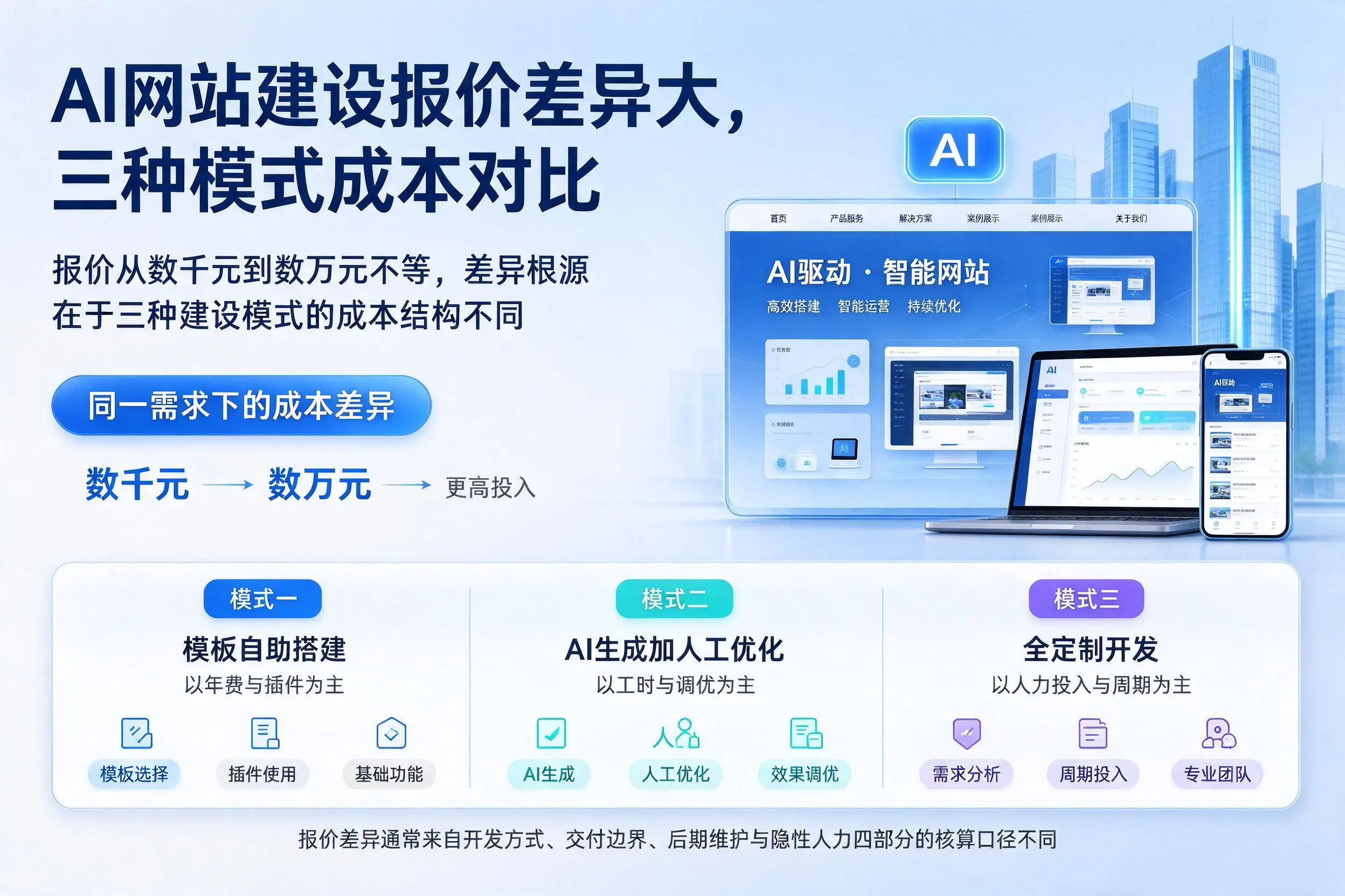泰安AI网站建设报价差异大,三种模式成本对比