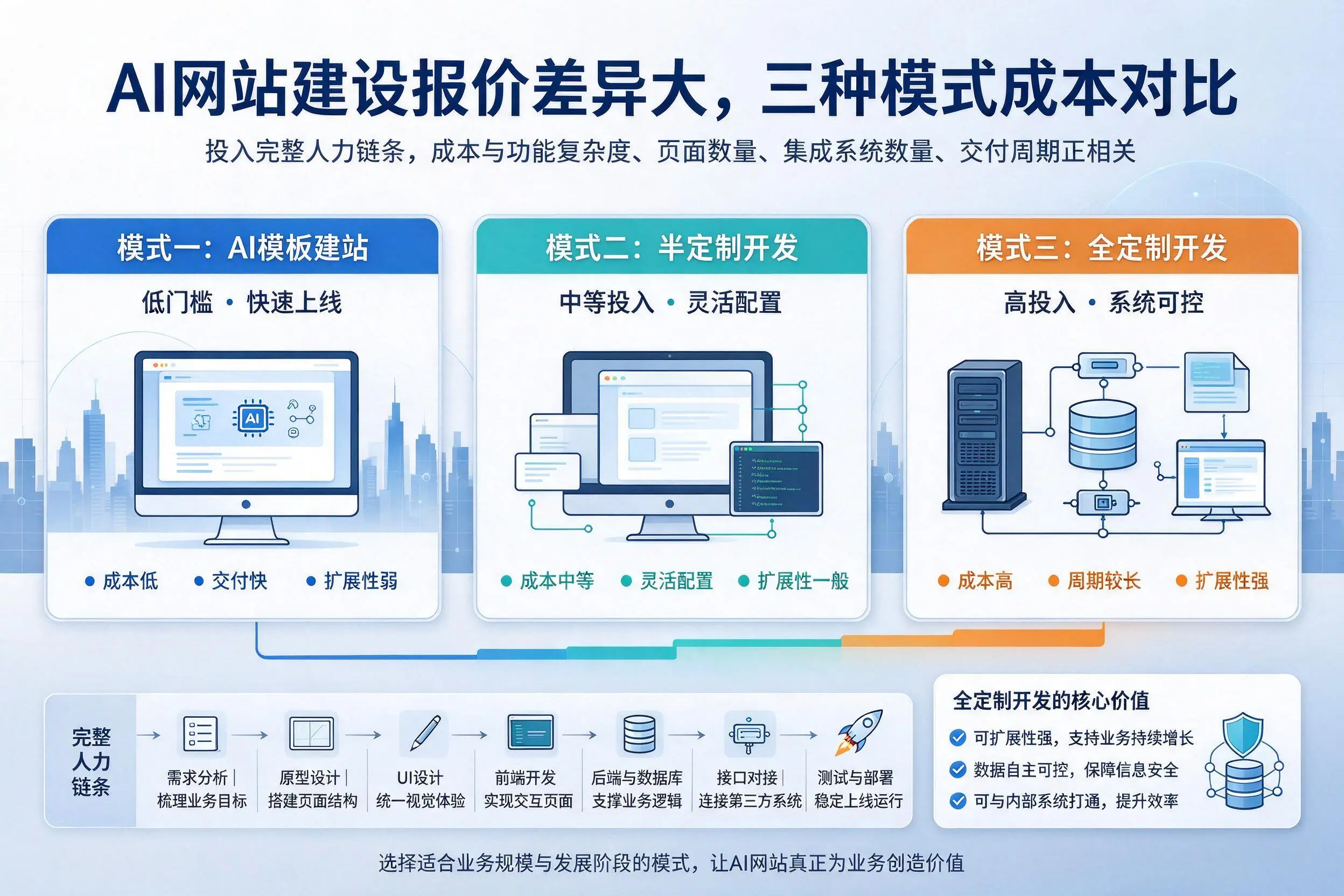 泰安AI网站建设报价差异大,三种模式成本对比