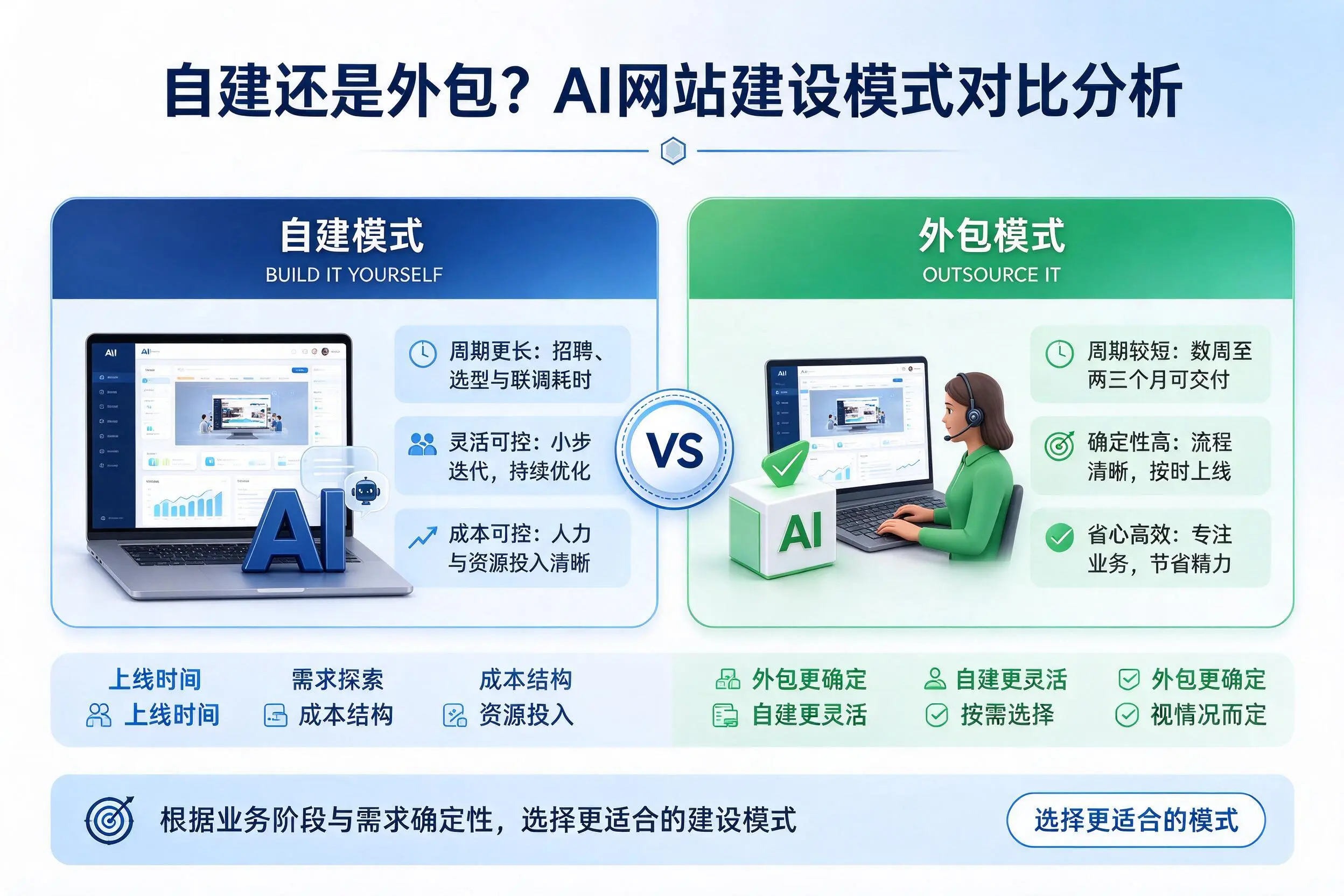 自建还是外包？泰安AI网站建设模式对比分析