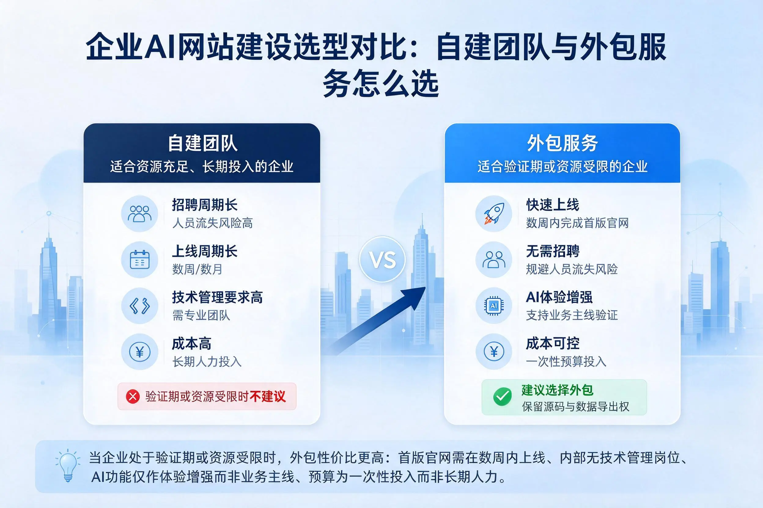 泰安企业AI网站建设选型对比：自建团队与外包服务怎么选
