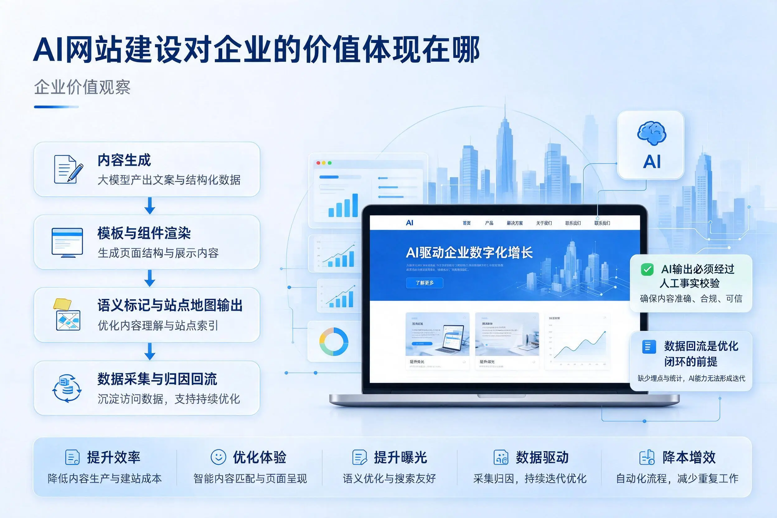 AI网站建设对企业的价值体现在哪，泰安实践观察