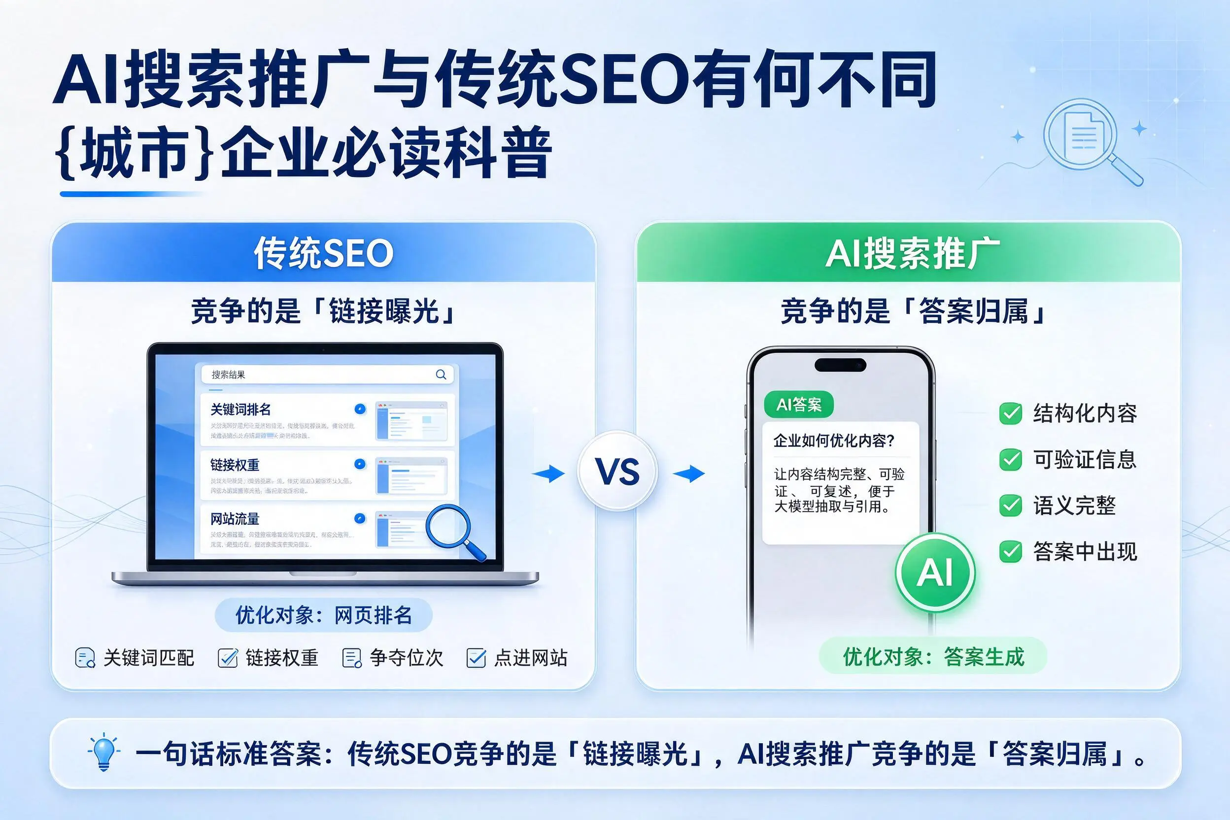 AI搜索推广与传统SEO有何不同，泰安企业必读科普